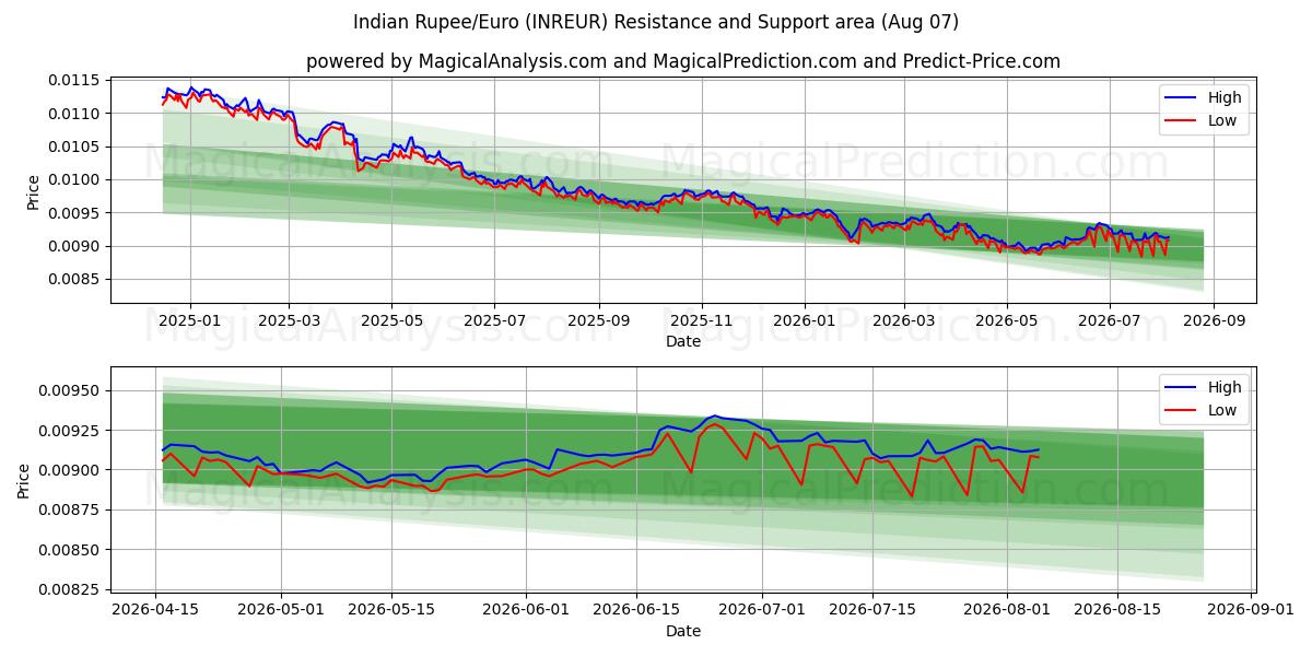  インドルピー/ユーロ (INREUR) Support and Resistance area (06 Aug) 
