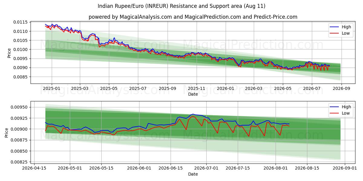  روبية هندية/يورو (INREUR) Support and Resistance area (10 Aug) 