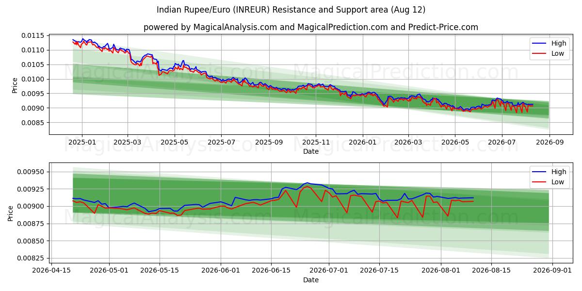  Indiase roepie/euro (INREUR) Support and Resistance area (11 Aug) 