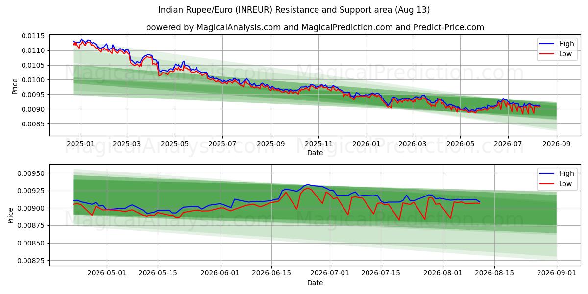  Rupia Indiana/Euro (INREUR) Support and Resistance area (12 Aug) 