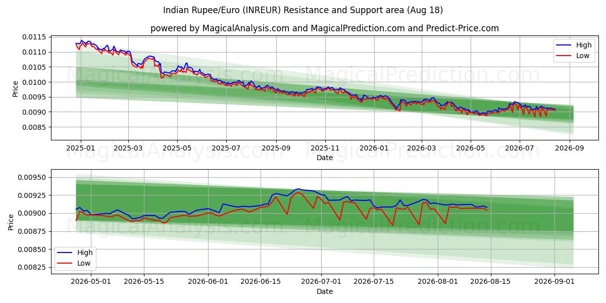  Intian rupia/euro (INREUR) Support and Resistance area (14 Aug) 