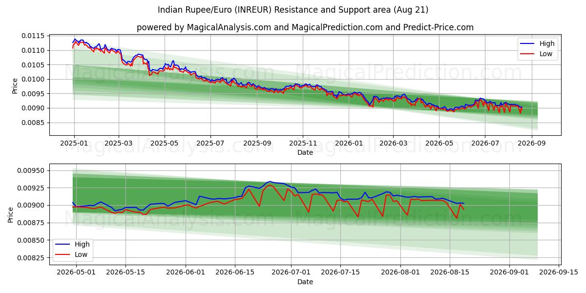  Indiske Rupee/Euro (INREUR) Support and Resistance area (19 Aug) 