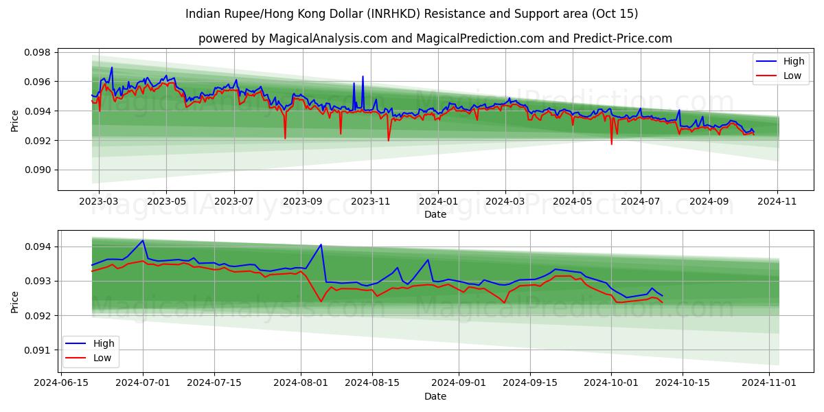  Индийская рупия/Гонконгский доллар (INRHKD) Support and Resistance area (15 Oct) 