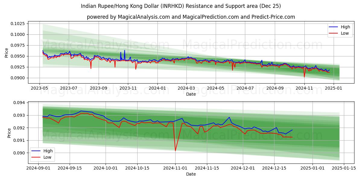  印度卢比/港元 (INRHKD) Support and Resistance area (25 Dec) 