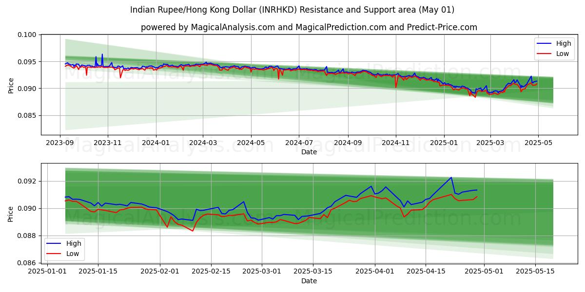  Rupia india/Dólar de Hong Kong (INRHKD) Support and Resistance area (01 May) 