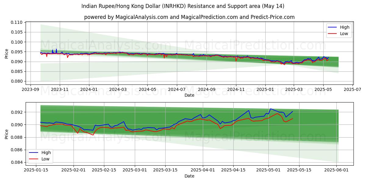  Indian Rupee/Hong Kong Dollar (INRHKD) Support and Resistance area (14 May) 