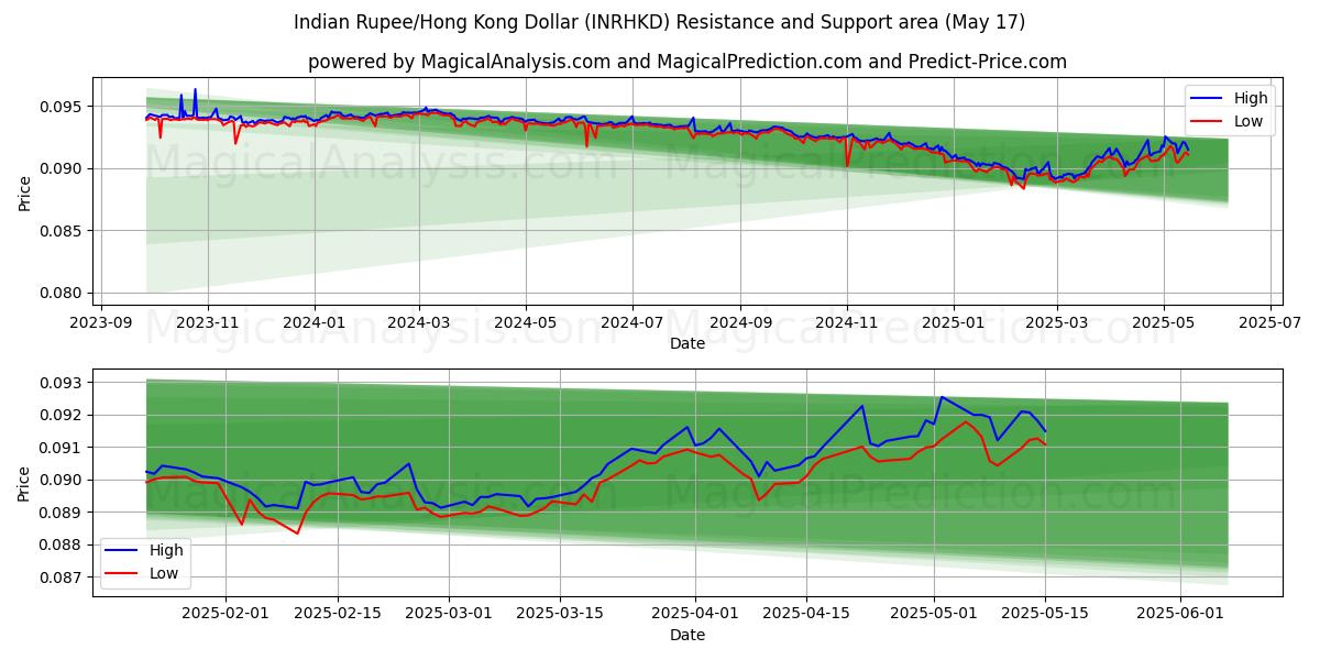  Индийская рупия/Гонконгский доллар (INRHKD) Support and Resistance area (17 May) 