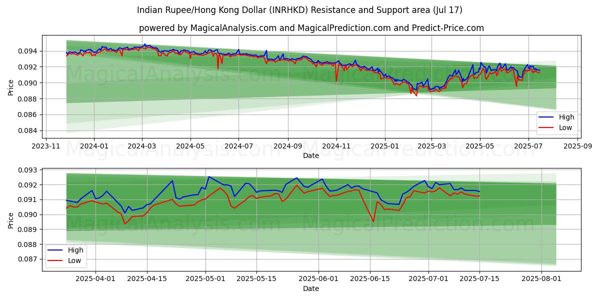  Indiske Rupee/Hong Kong Dollar (INRHKD) Support and Resistance area (15 Jul) 