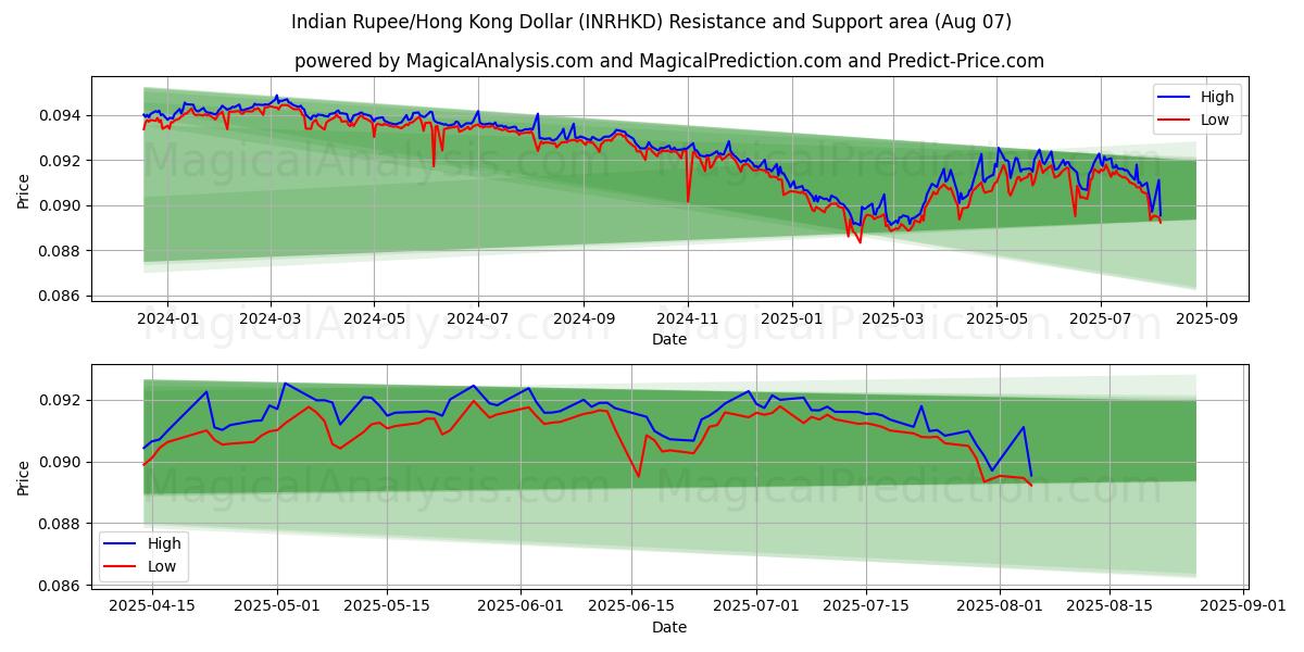  روپیه هند/دلار هنگ کنگ (INRHKD) Support and Resistance area (05 Aug) 