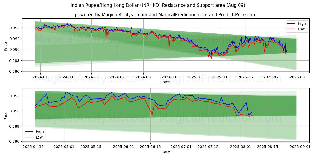  Indiske Rupee/Hong Kong Dollar (INRHKD) Support and Resistance area (08 Aug) 