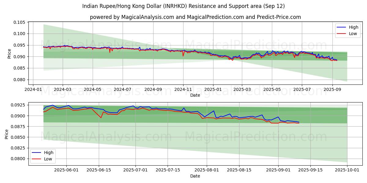  Indian Rupee/Hong Kong Dollar (INRHKD) Support and Resistance area (11 Sep) 