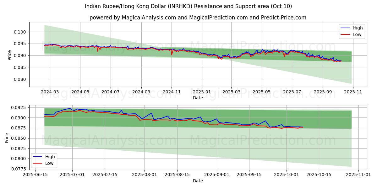  Rupia indiana/Dollaro di Hong Kong (INRHKD) Support and Resistance area (09 Oct) 