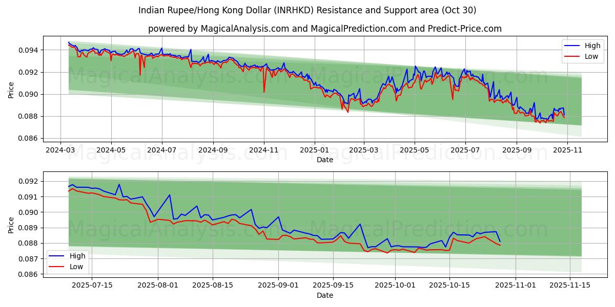 Rupia indiana/Dollaro di Hong Kong (INRHKD) Support and Resistance area (29 Oct)   Rupia indiana/Dollaro di Hong Kong (INRHKD) Support and Resistance area (29 Oct)