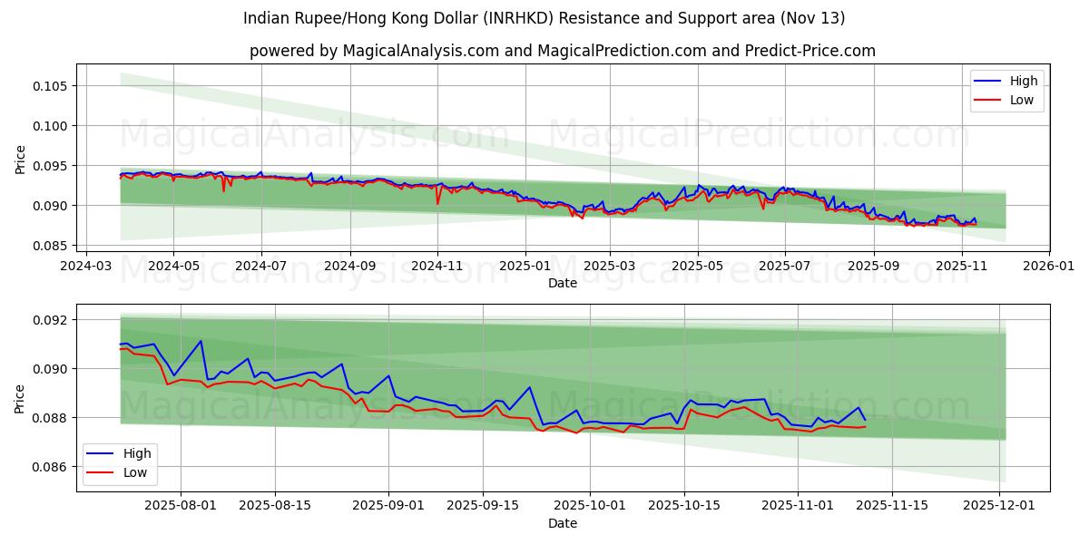  インドルピー/香港ドル (INRHKD) Support and Resistance area (12 Nov) 