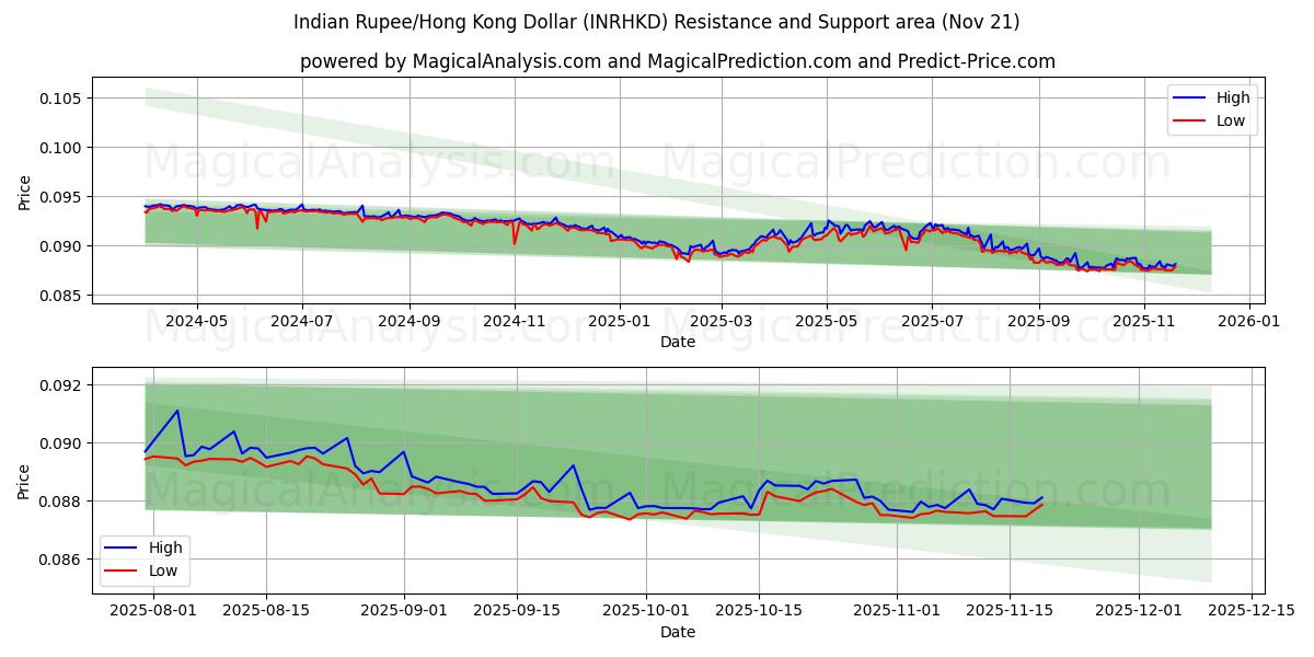  인도 루피/홍콩 달러 (INRHKD) Support and Resistance area (20 Nov) 