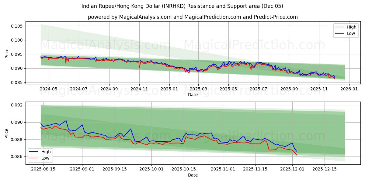  Indian Rupee/Hong Kong Dollar (INRHKD) Support and Resistance area (04 Dec) 