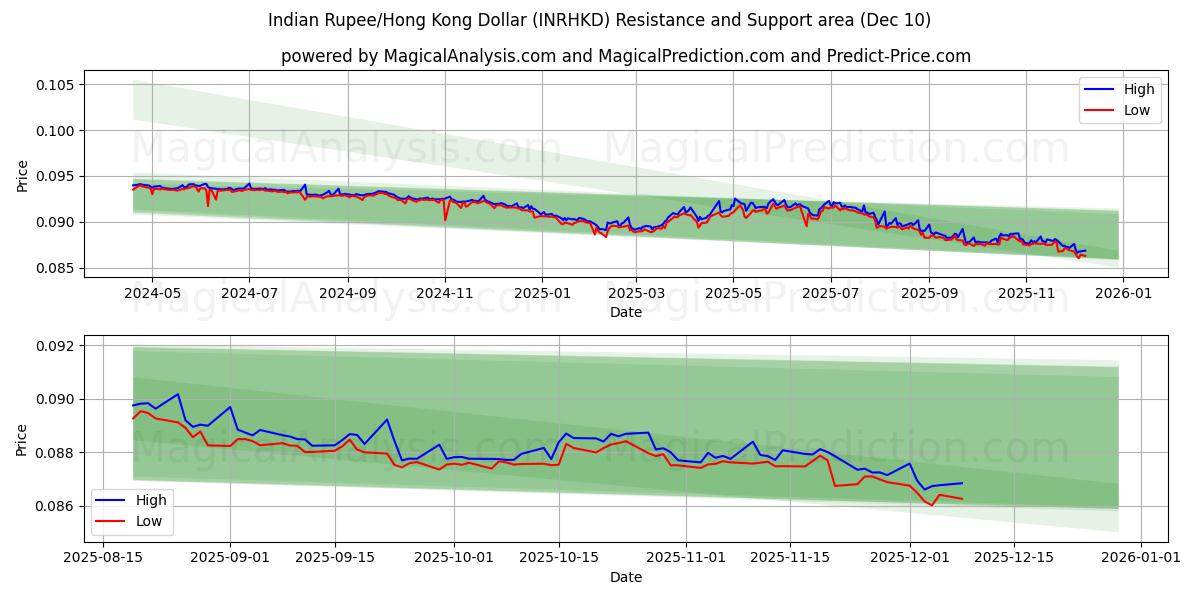  Hindistan Rupisi/Hong Kong Doları (INRHKD) Support and Resistance area (09 Dec) 