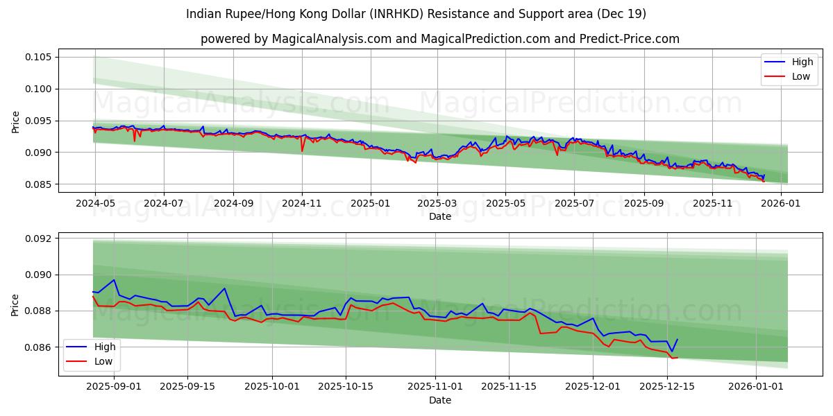  Indian Rupee/Hong Kong Dollar (INRHKD) Support and Resistance area (18 Dec) 