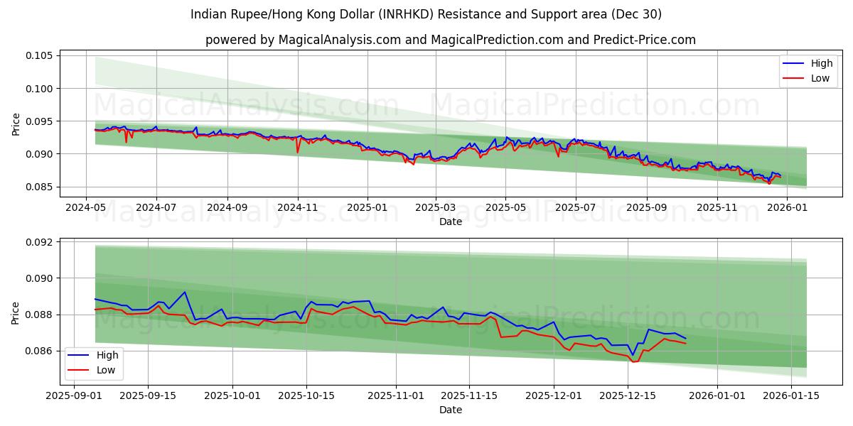  インドルピー/香港ドル (INRHKD) Support and Resistance area (29 Dec) 
