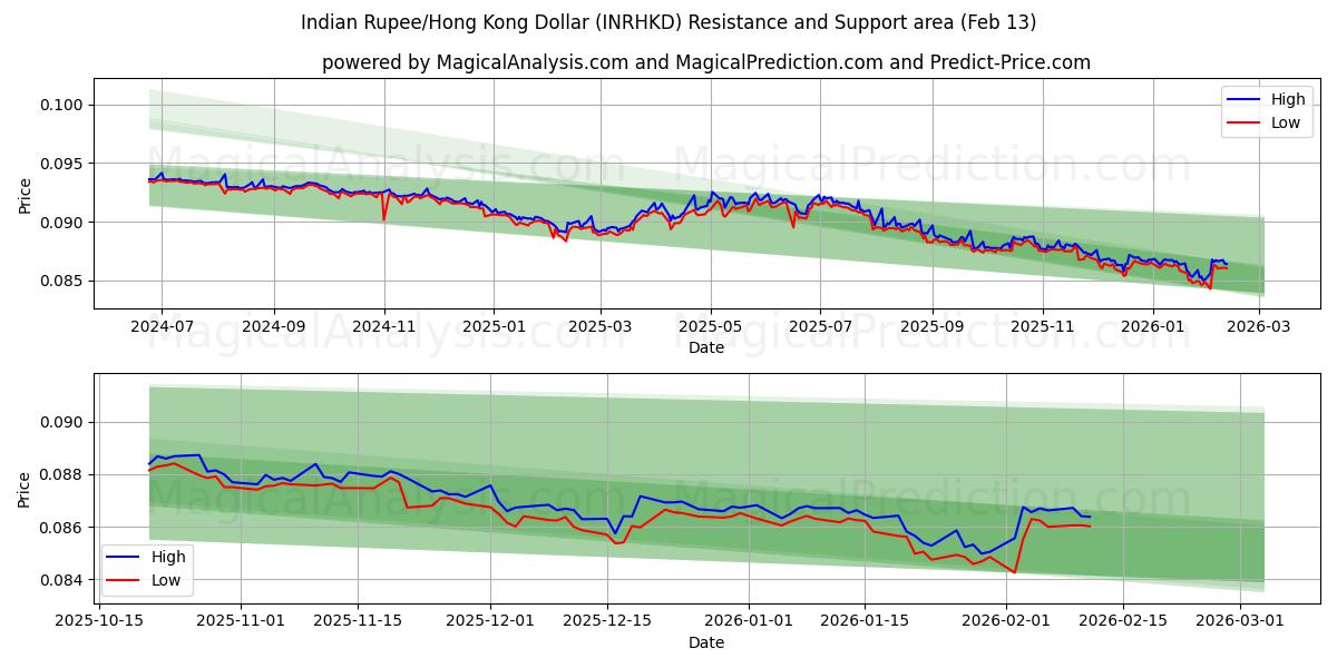  Rupia Indiana/Dólar de Hong Kong (INRHKD) Support and Resistance area (12 Feb) 