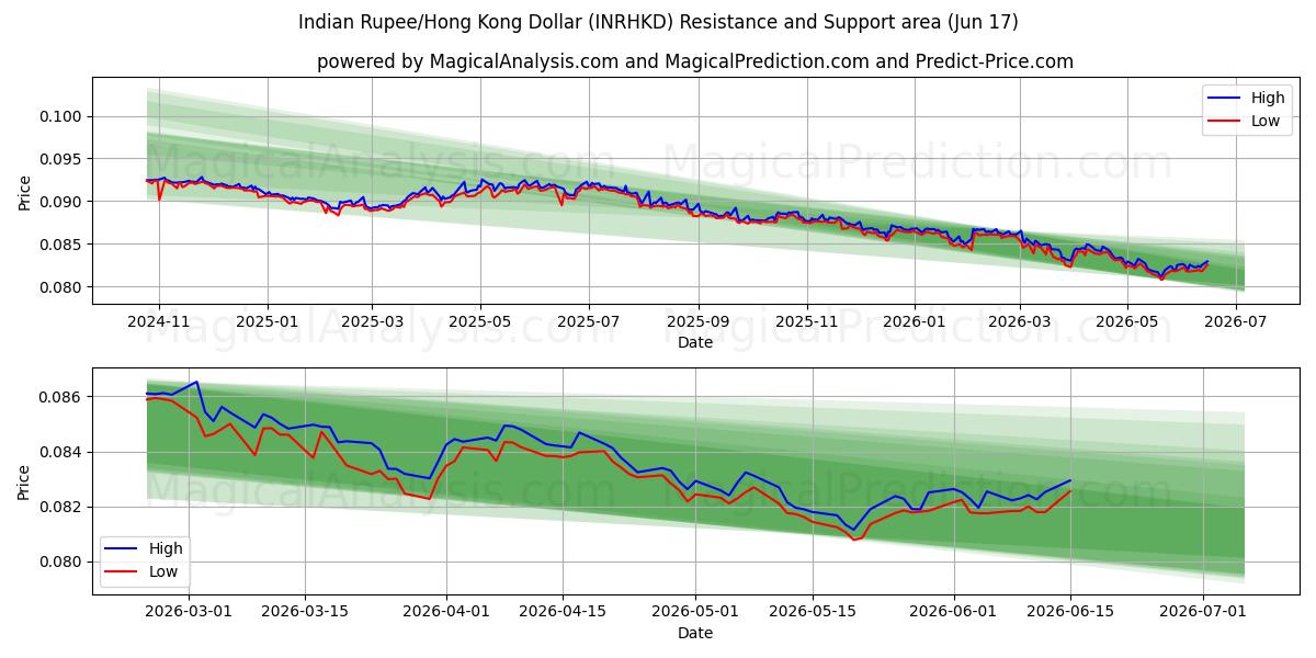  Indische Rupie/Hongkong-Dollar (INRHKD) Support and Resistance area (09 Jun) 