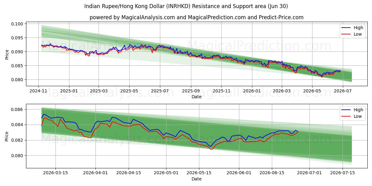  Rupia Indiana/Dólar de Hong Kong (INRHKD) Support and Resistance area (29 Jun) 