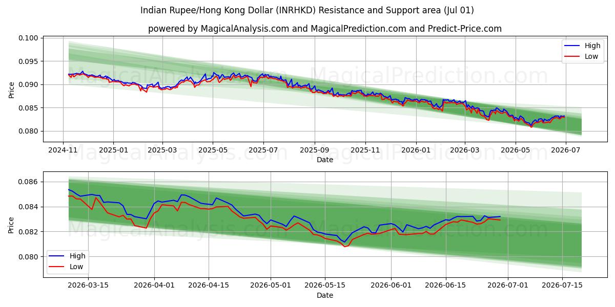  Indische Rupie/Hongkong-Dollar (INRHKD) Support and Resistance area (30 Jun) 