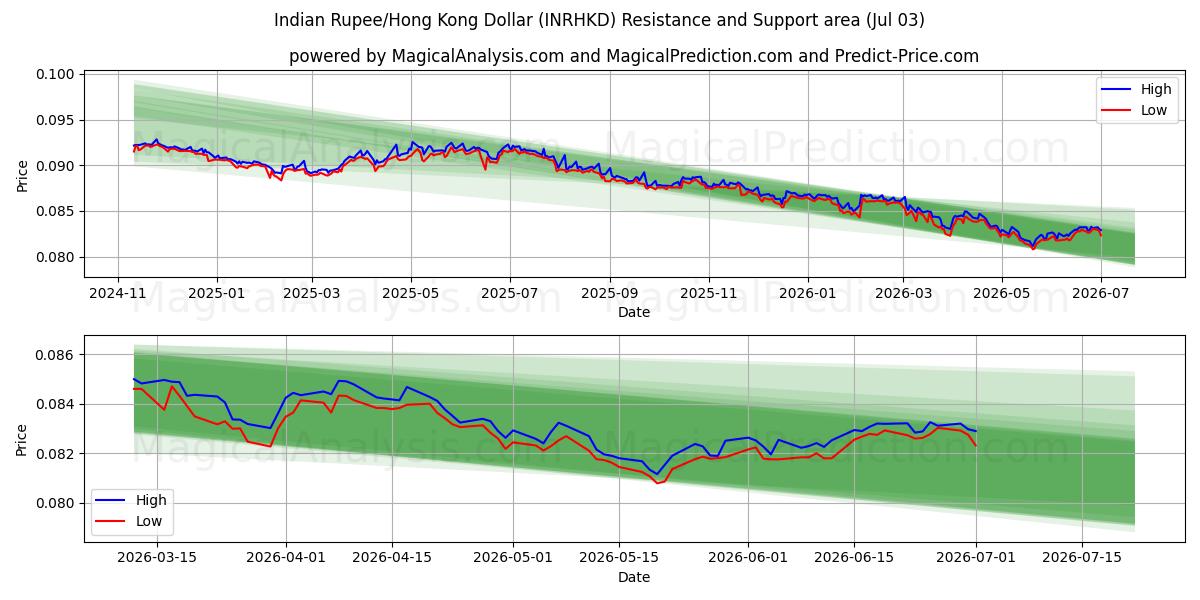  Indiske Rupee/Hong Kong Dollar (INRHKD) Support and Resistance area (02 Jul) 