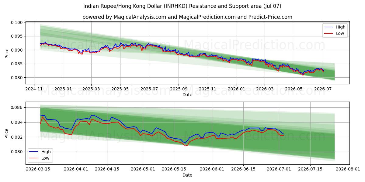  Hindistan Rupisi/Hong Kong Doları (INRHKD) Support and Resistance area (06 Jul) 
