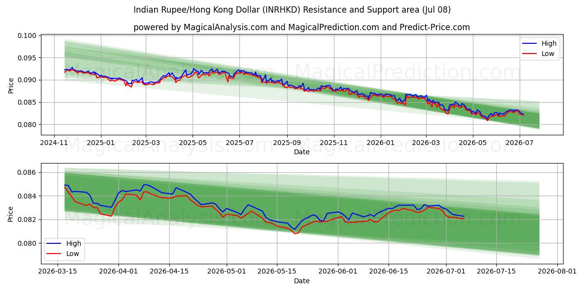 Rupia indiana/Dollaro di Hong Kong (INRHKD) Support and Resistance area (07 Jul) 