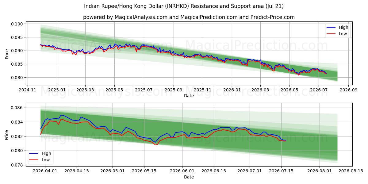  Rupia Indiana/Dólar de Hong Kong (INRHKD) Support and Resistance area (17 Jul) 