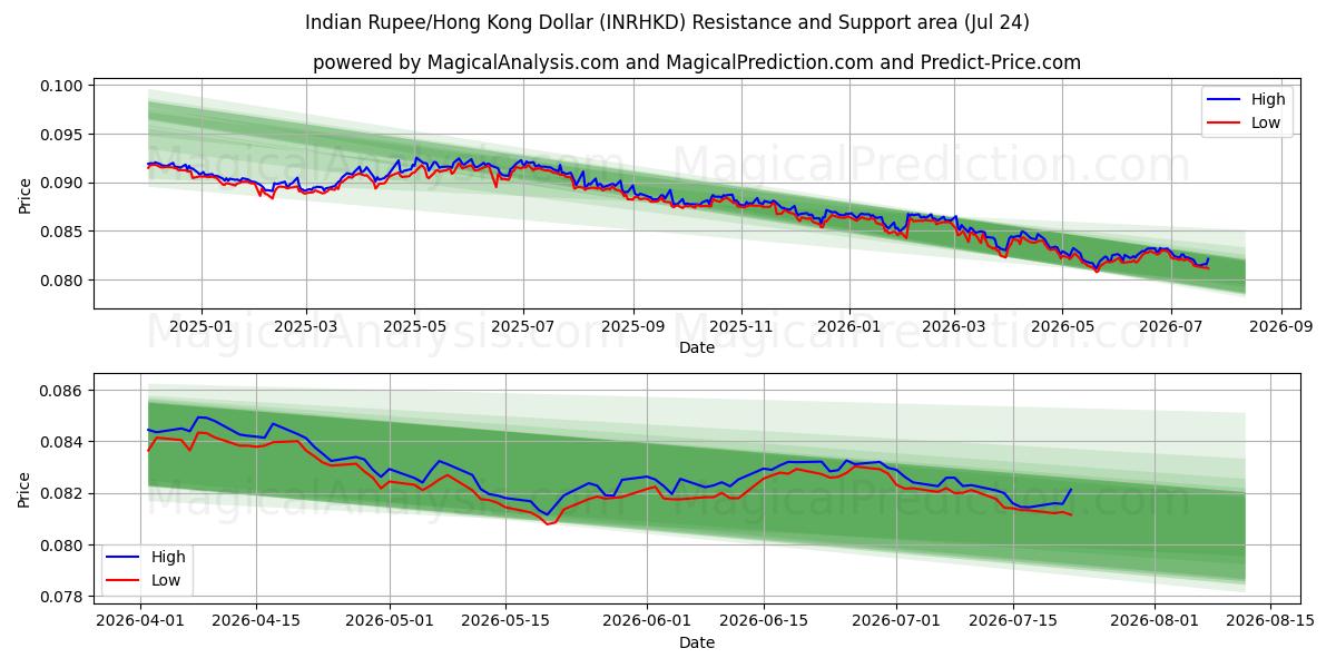  Indiske Rupee/Hong Kong Dollar (INRHKD) Support and Resistance area (23 Jul) 