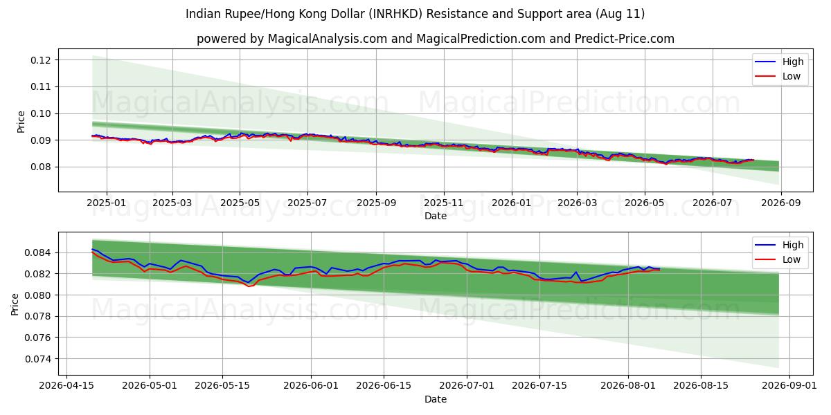  Indiase roepie/Hongkong-dollar (INRHKD) Support and Resistance area (10 Aug) 