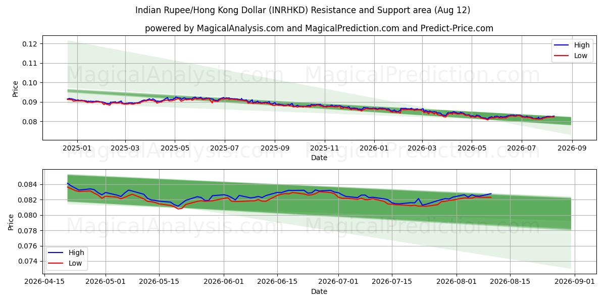  Indische Rupie/Hongkong-Dollar (INRHKD) Support and Resistance area (11 Aug) 