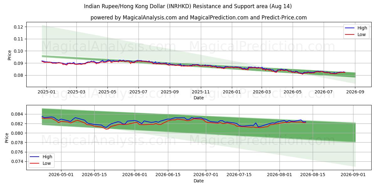  Indiske Rupee/Hong Kong Dollar (INRHKD) Support and Resistance area (13 Aug) 