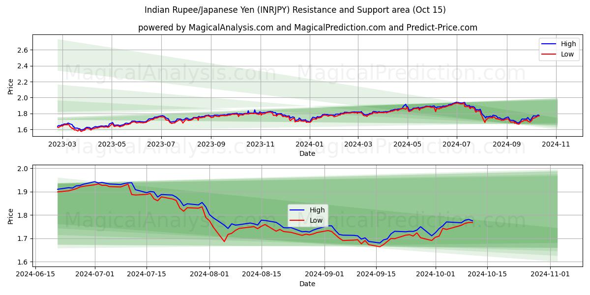  Hindistan Rupisi/Japon Yeni (INRJPY) Support and Resistance area (15 Oct) 