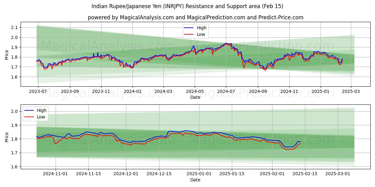  भारतीय रुपया/जापानी येन (INRJPY) Support and Resistance area (04 Feb) 