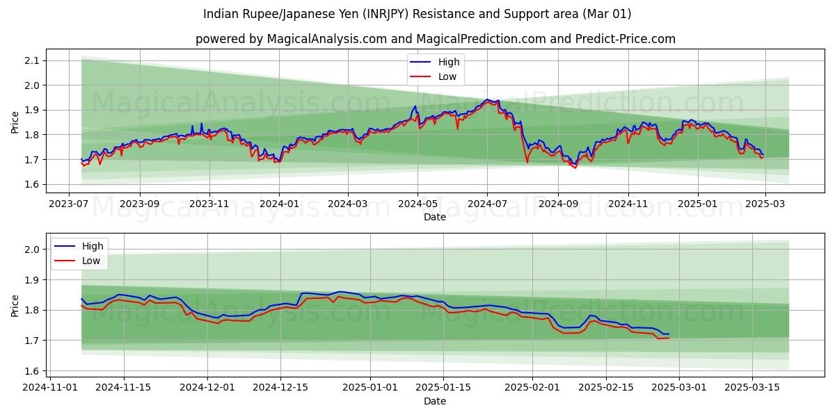  Rupia india/Yen japonés (INRJPY) Support and Resistance area (01 Mar) 