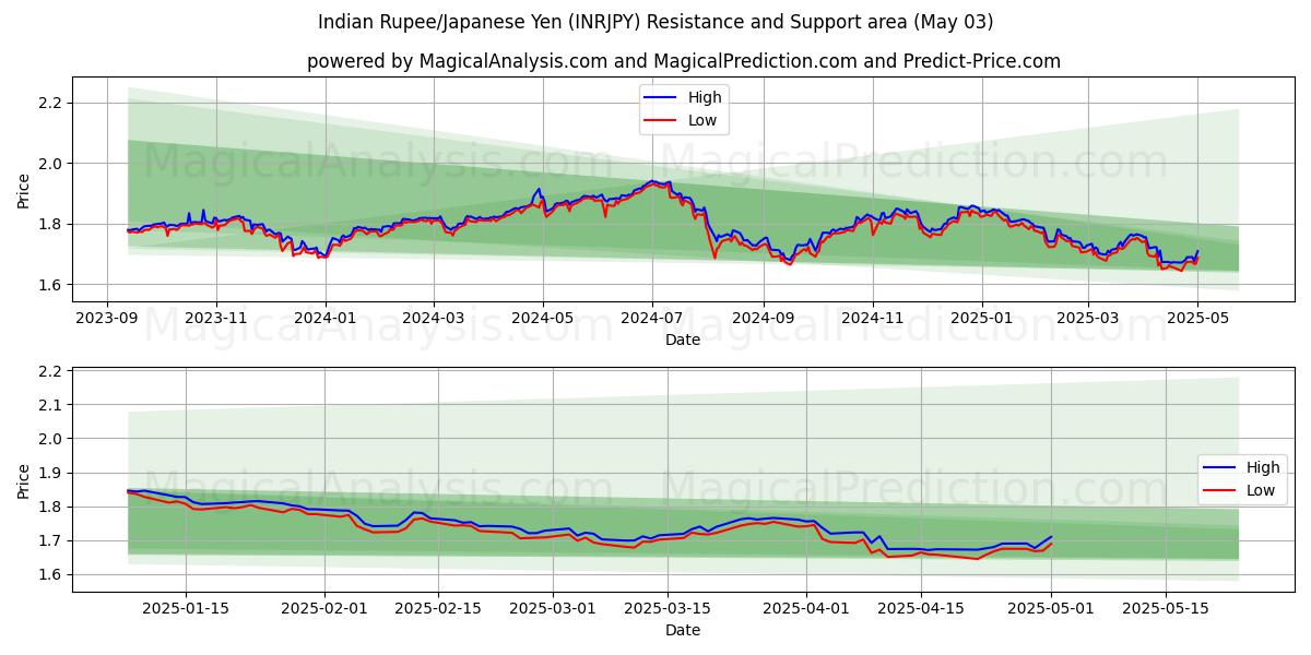  Roupie indienne/Yen japonais (INRJPY) Support and Resistance area (03 May) 