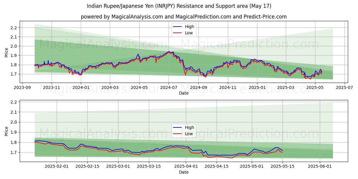  Индийская рупия/Японская иена (INRJPY) Support and Resistance area (17 May) 