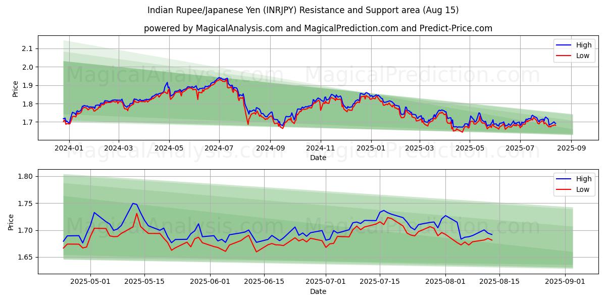  Intian rupia / Japanin jeni (INRJPY) Support and Resistance area (14 Aug) 