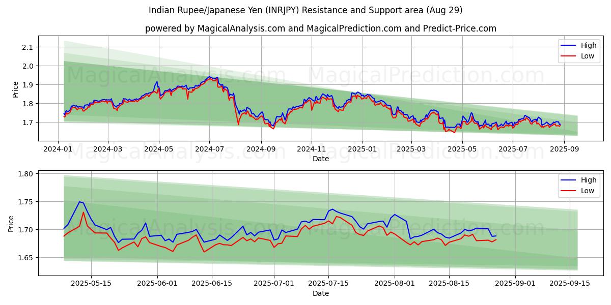  Rupia india/Yen japonés (INRJPY) Support and Resistance area (27 Aug) 