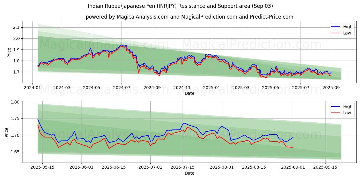  Indiase roepie/Japanse yen (INRJPY) Support and Resistance area (29 Aug) 