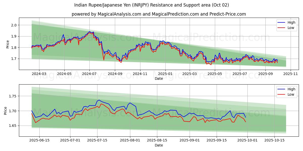  인도 루피/일본 엔 (INRJPY) Support and Resistance area (26 Sep) 