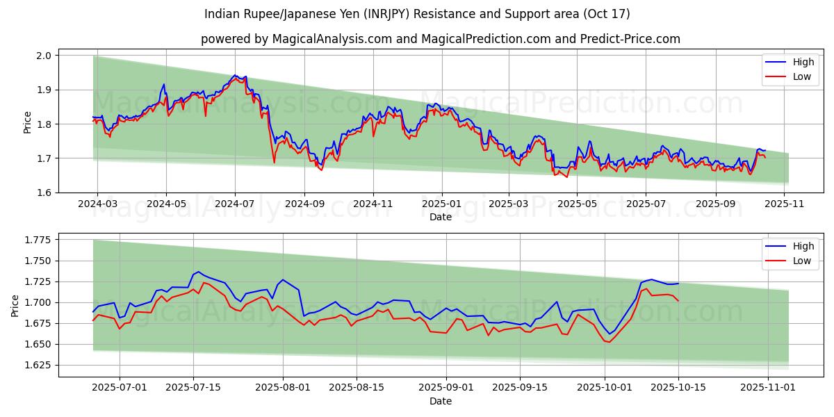  Indische Rupie/Japanischer Yen (INRJPY) Support and Resistance area (16 Oct) 