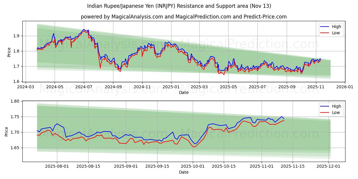  Rupia india/Yen japonés (INRJPY) Support and Resistance area (12 Nov) 