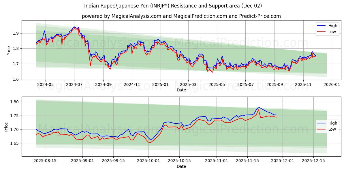  インドルピー/日本円 (INRJPY) Support and Resistance area (01 Dec) 