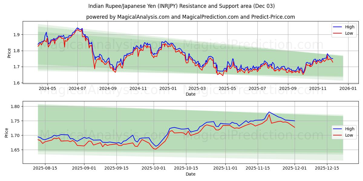  Rupia india/Yen japonés (INRJPY) Support and Resistance area (02 Dec) 