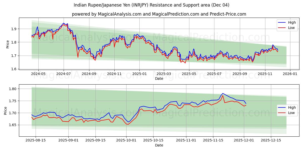  Indiase roepie/Japanse yen (INRJPY) Support and Resistance area (03 Dec) 