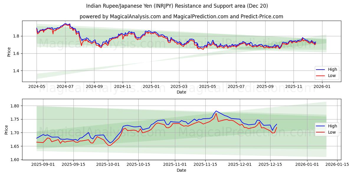  Indian Rupee/Japanese Yen (INRJPY) Support and Resistance area (19 Dec) 